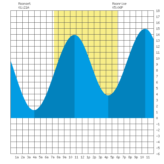 Thorne Island tide chart for Sunday, October 13, 2024