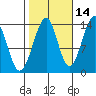 Thorne Island tide chart for Monday, October 14, 2024