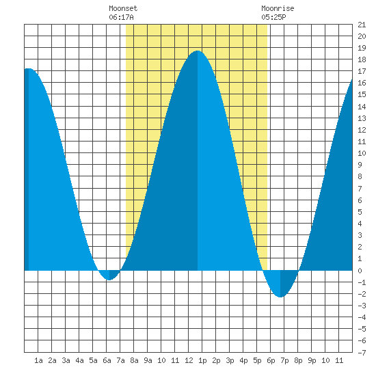 Thorne Island tide chart for Wednesday, October 16, 2024