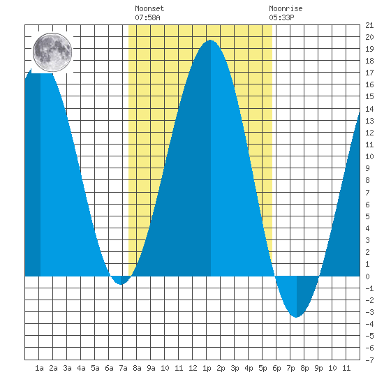 Thorne Island tide chart for Thursday, October 17, 2024