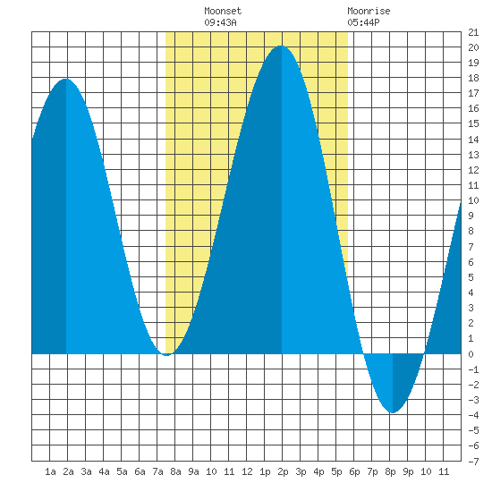 Thorne Island tide chart for Friday, October 18, 2024