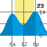 Thorne Island tide chart for Wednesday, October 23, 2024