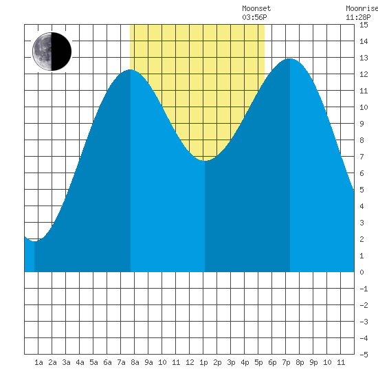 Thorne Island tide chart for Thursday, October 24, 2024
