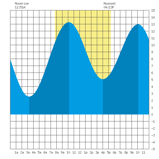 Thorne Island tide chart for Saturday, October 26, 2024