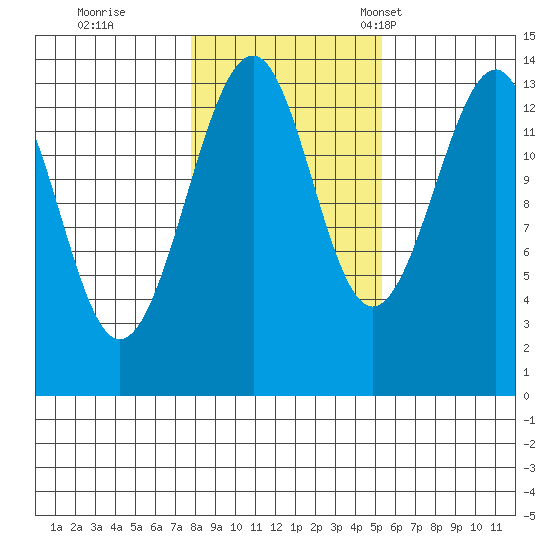 Thorne Island tide chart for Sunday, October 27, 2024
