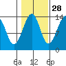 Thorne Island tide chart for Monday, October 28, 2024