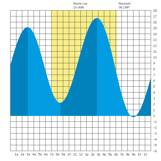 Thorne Island tide chart for Saturday, October 5, 2024