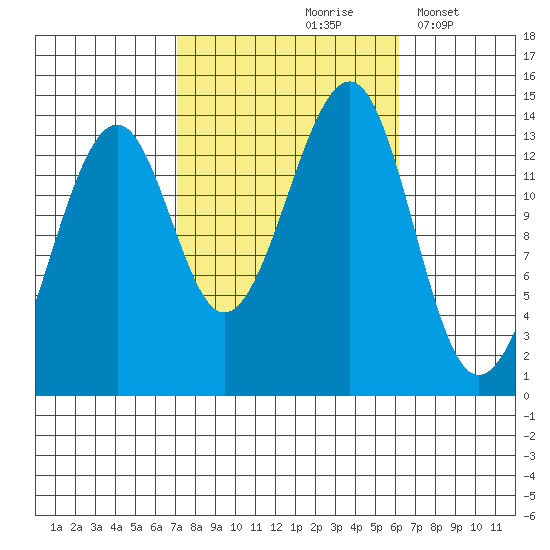 Thorne Island tide chart for Monday, October 7, 2024