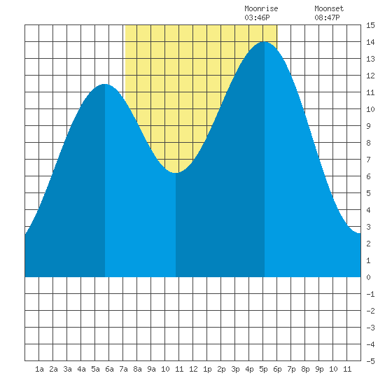 Thorne Island tide chart for Wednesday, October 9, 2024