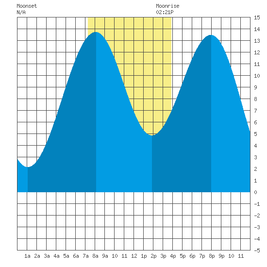 Thorne Island tide chart for Sunday, November 10, 2024
