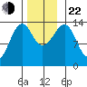 Thorne Island tide chart for Friday, November 22, 2024