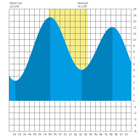 Thorne Island tide chart for Sunday, November 24, 2024