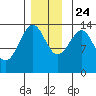 Thorne Island tide chart for Sunday, November 24, 2024