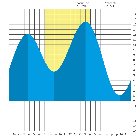 Thorne Island tide chart for Wednesday, November 6, 2024