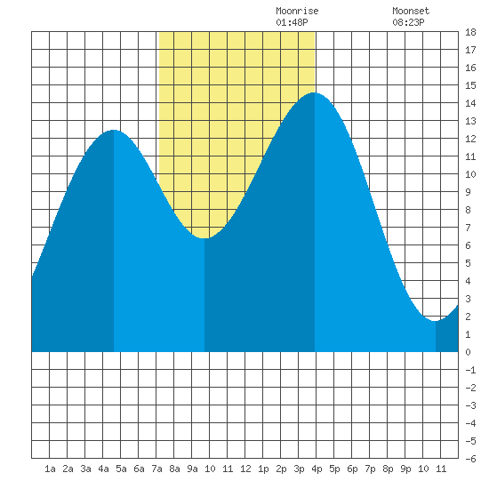 Thorne Island tide chart for Thursday, November 7, 2024