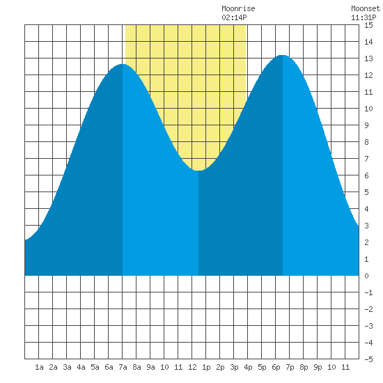Thorne Island tide chart for Saturday, November 9, 2024