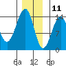Thorne Island tide chart for Wednesday, December 11, 2024