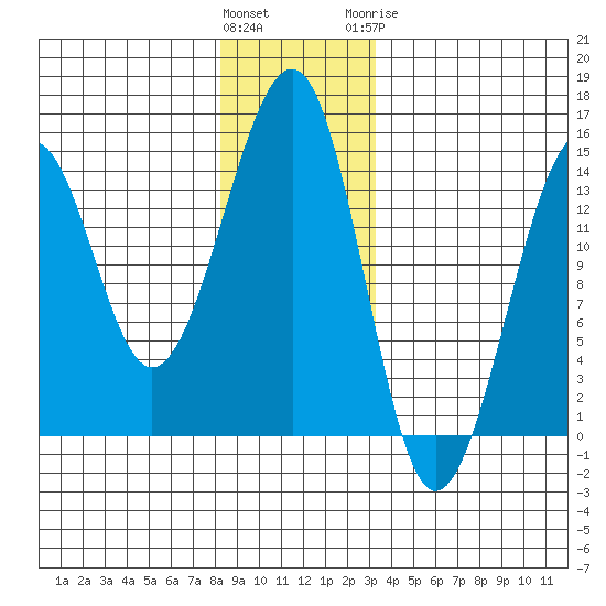 Thorne Island tide chart for Saturday, December 14, 2024