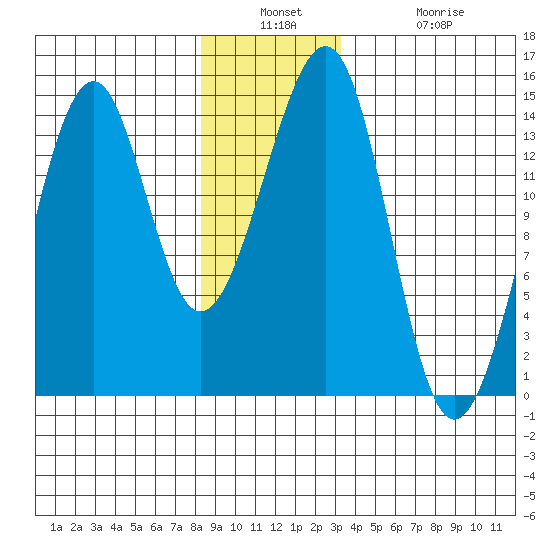 Thorne Island tide chart for Wednesday, December 18, 2024