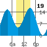 Thorne Island tide chart for Thursday, December 19, 2024