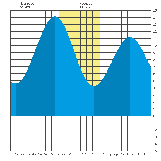 Thorne Island tide chart for Tuesday, December 24, 2024