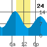 Thorne Island tide chart for Tuesday, December 24, 2024