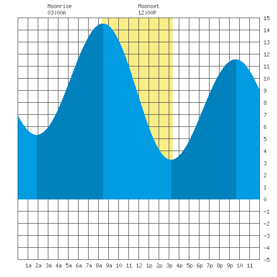 Thorne Island tide chart for Wednesday, December 25, 2024