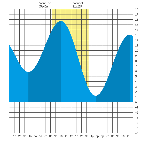 Thorne Island tide chart for Friday, December 27, 2024