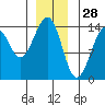 Thorne Island tide chart for Saturday, December 28, 2024