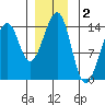 Thorne Island tide chart for Monday, December 2, 2024