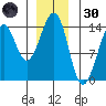 Thorne Island tide chart for Monday, December 30, 2024