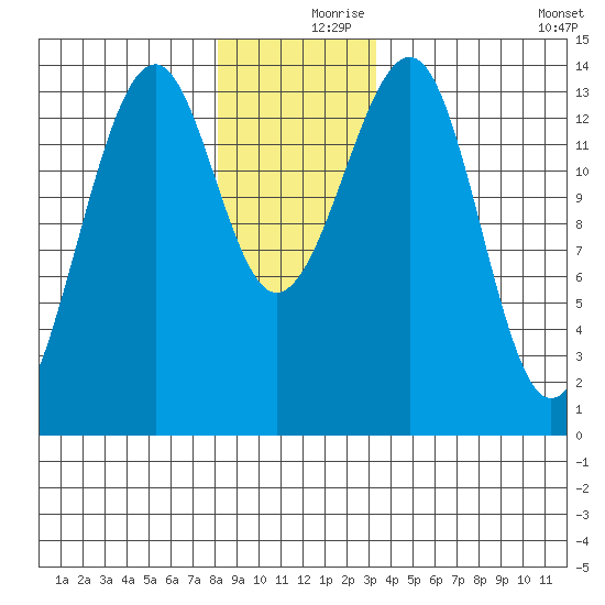 Thorne Island tide chart for Saturday, December 7, 2024
