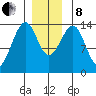 Thorne Island tide chart for Sunday, December 8, 2024