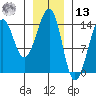 Thorne Island tide chart for Monday, January 13, 2025