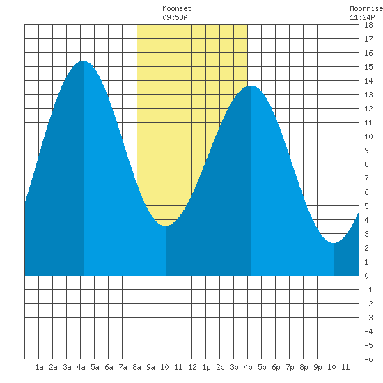 Thorne Island tide chart for Sunday, January 19, 2025