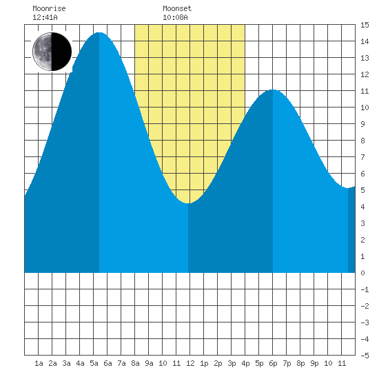 Thorne Island tide chart for Tuesday, January 21, 2025