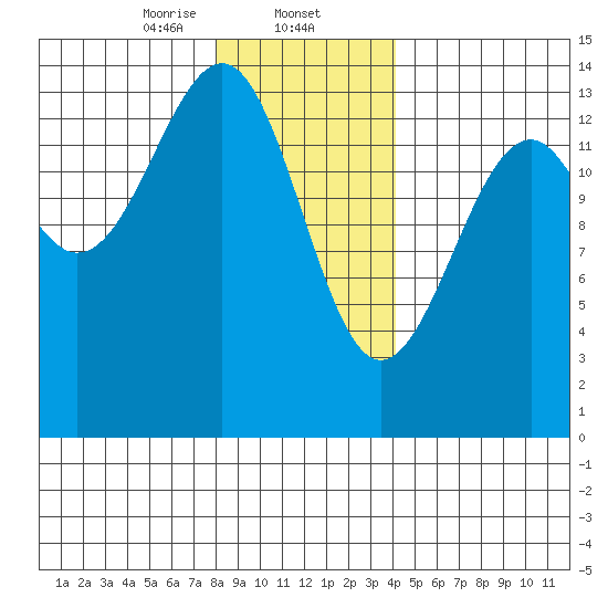 Thorne Island tide chart for Friday, January 24, 2025