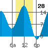 Thorne Island tide chart for Tuesday, January 28, 2025