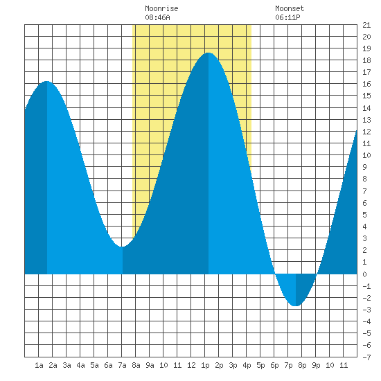 Thorne Island tide chart for Thursday, January 30, 2025