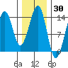 Thorne Island tide chart for Thursday, January 30, 2025
