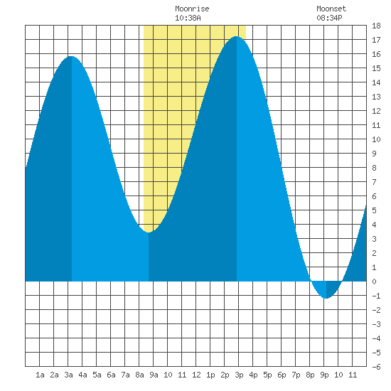 Thorne Island tide chart for Friday, January 3, 2025
