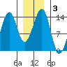 Thorne Island tide chart for Friday, January 3, 2025