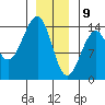 Thorne Island tide chart for Thursday, January 9, 2025