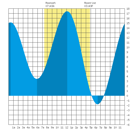 Thorne Island tide chart for Tuesday, February 11, 2025