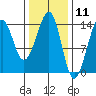 Thorne Island tide chart for Tuesday, February 11, 2025