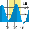 Thorne Island tide chart for Thursday, February 13, 2025
