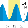 Thorne Island tide chart for Friday, February 14, 2025