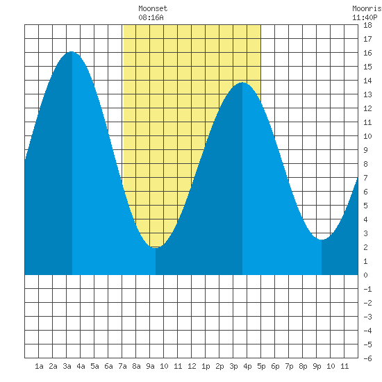 Thorne Island tide chart for Monday, February 17, 2025