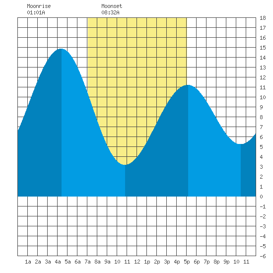 Thorne Island tide chart for Wednesday, February 19, 2025