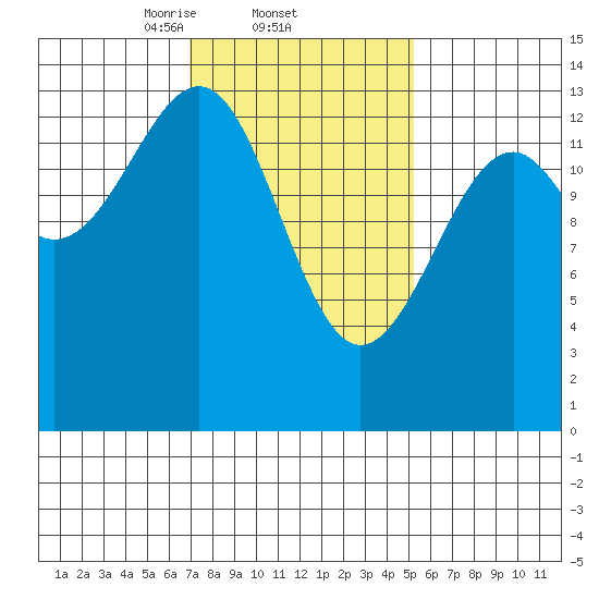 Thorne Island tide chart for Saturday, February 22, 2025